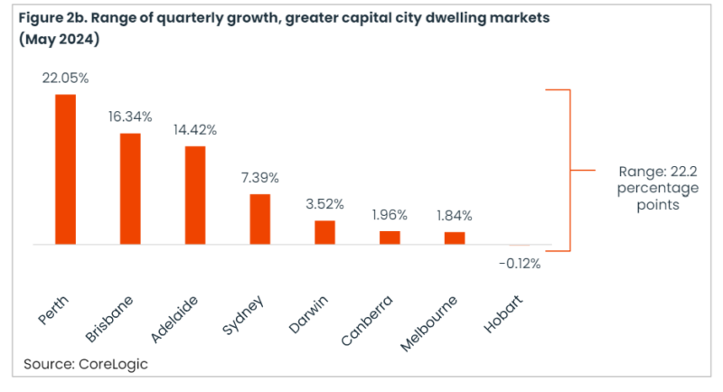 Range Of Quarterly Growth Greater Capital City Dwelling Markets May 2024