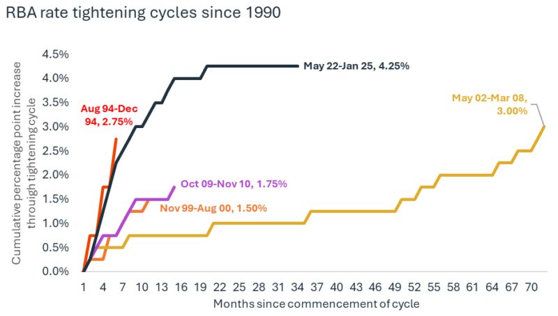 Rba Rate Tightening Cycles Since 1980