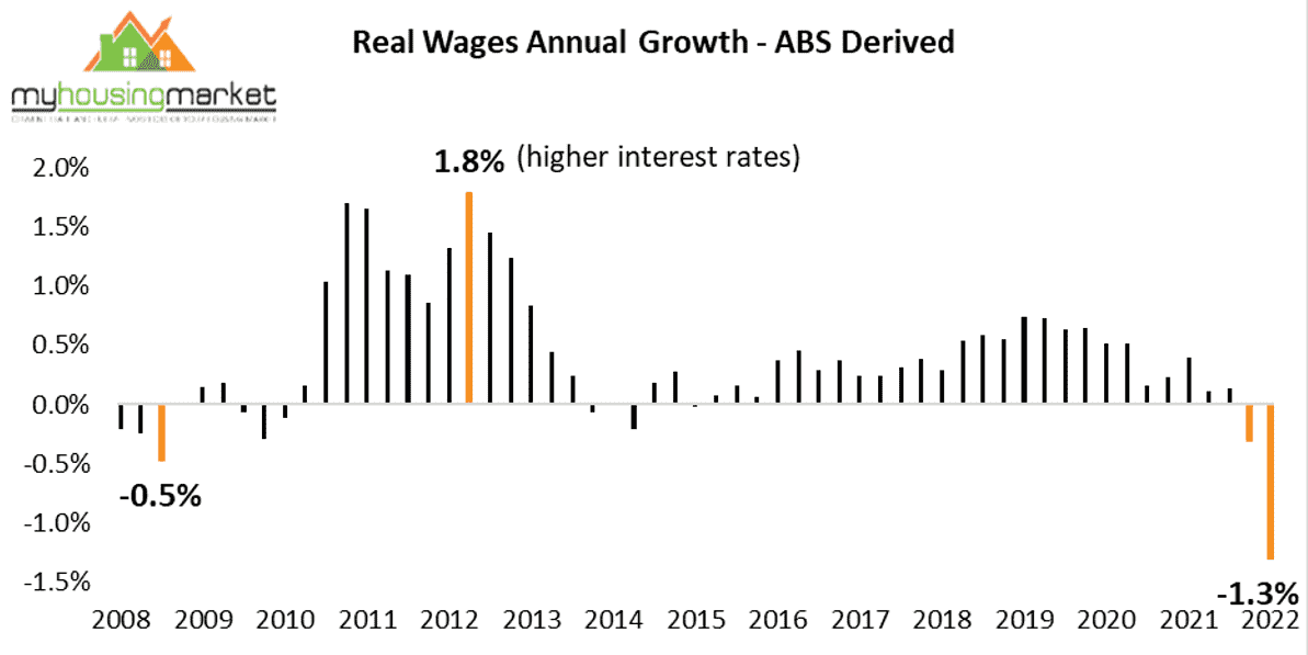 Real Wages Annual Growth Abs Derived