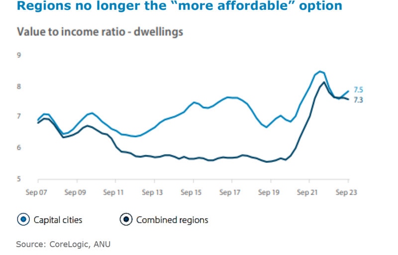 Regional Markets Unaffordable