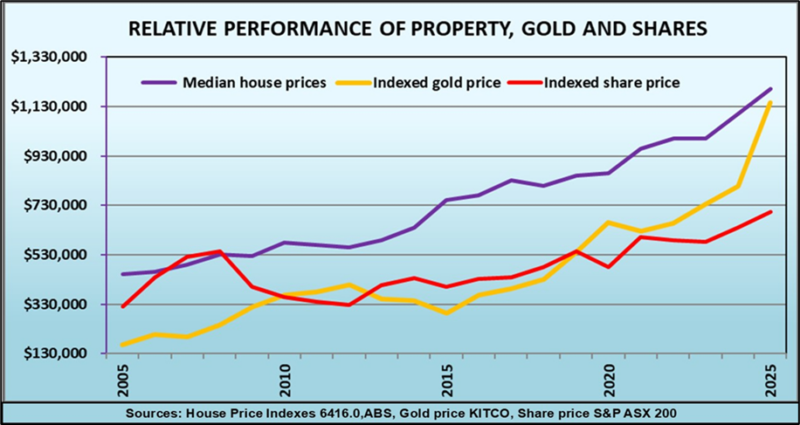 Relative Performance Of Property Gold And Shares