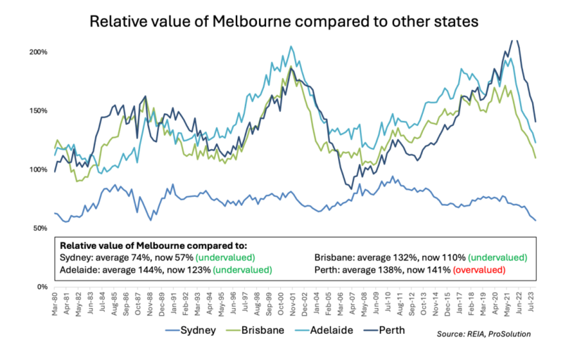 Relative Value Of Melbourne Compared To Other States