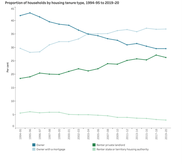 Proportion of households by housing tenure type