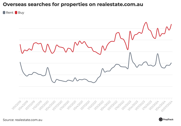 Overseas searches for Australian properties