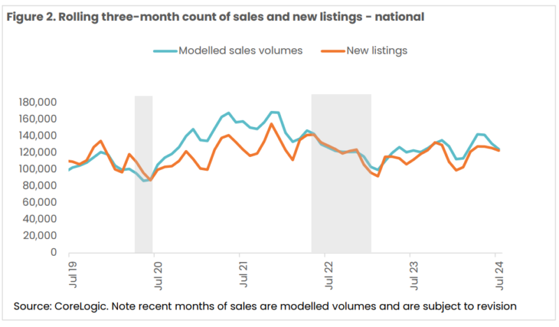 Rolling 3 Month Count Of Sales And New Listings National
