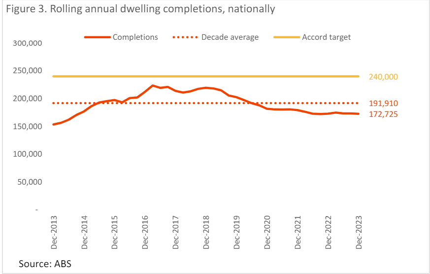 Rolling Annual Dwelling Completions Nationally