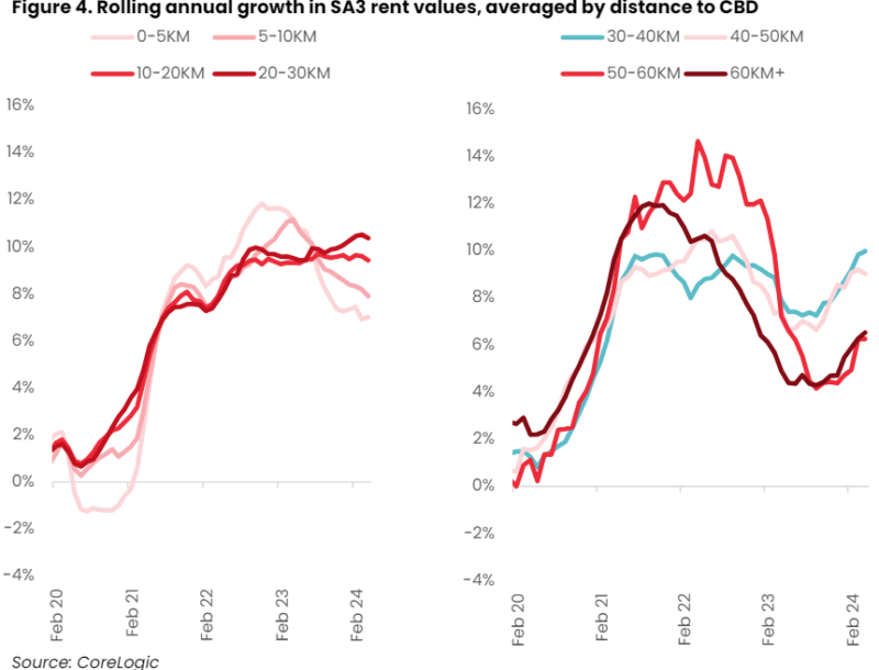 Rolling Annual Growth In Sa3 Rent Values Averaged By Distance To Cbd