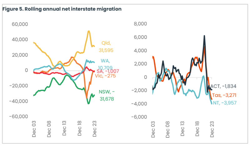 Rolling Annual Net Insterstate Migration
