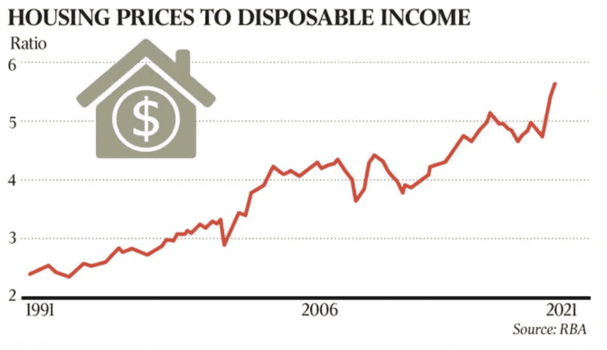 House price to disposable income