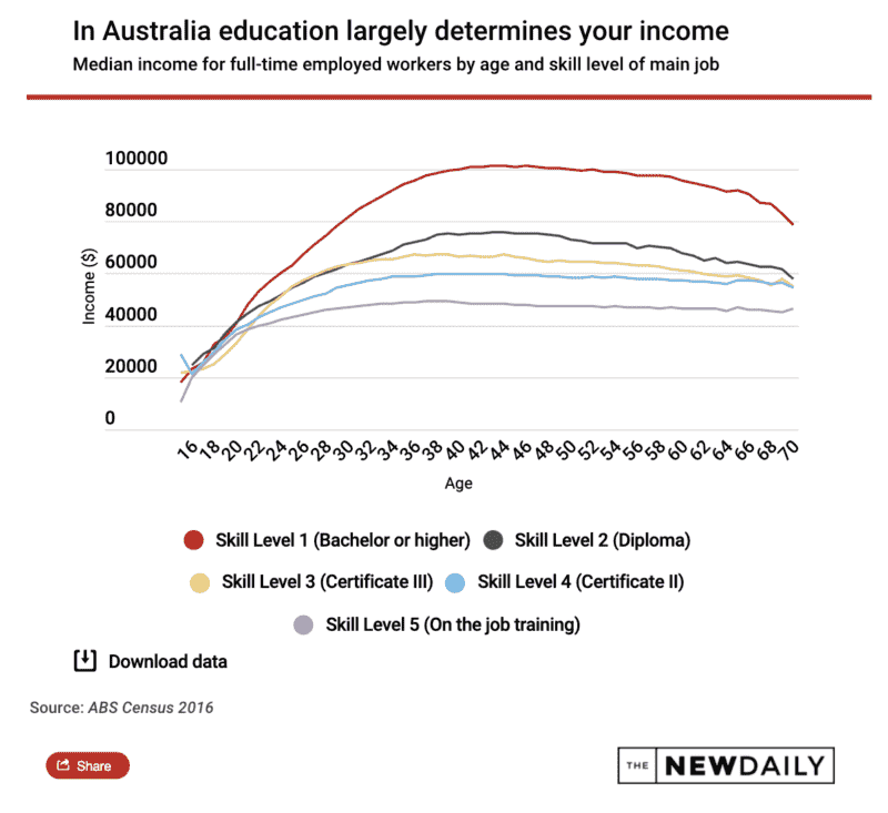 Wages education