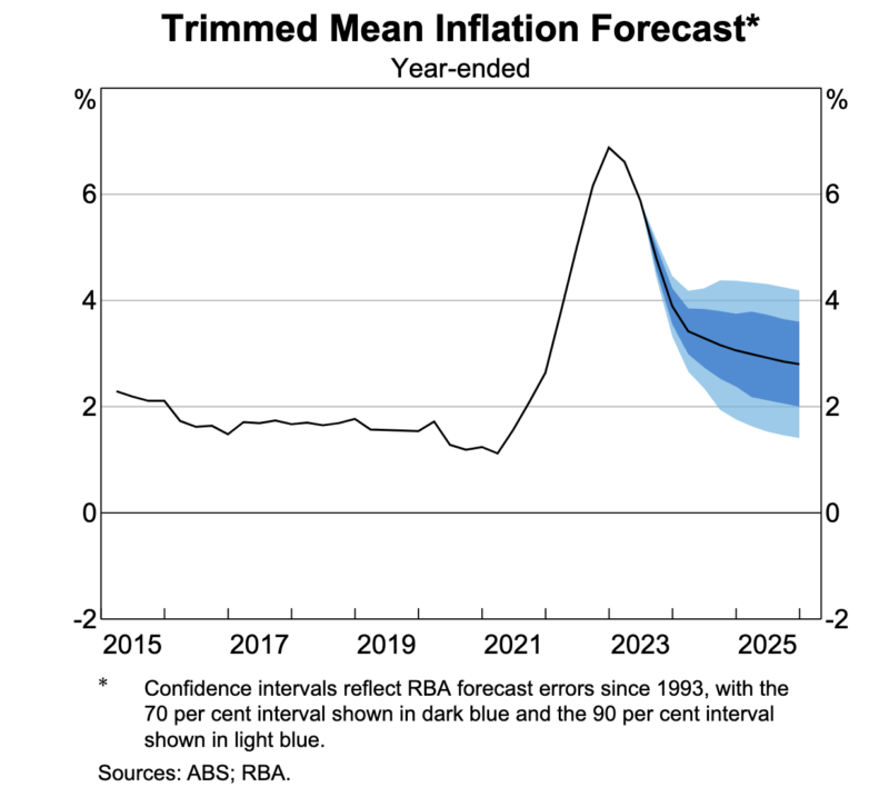 Trimmed Mean Inflation Forecast