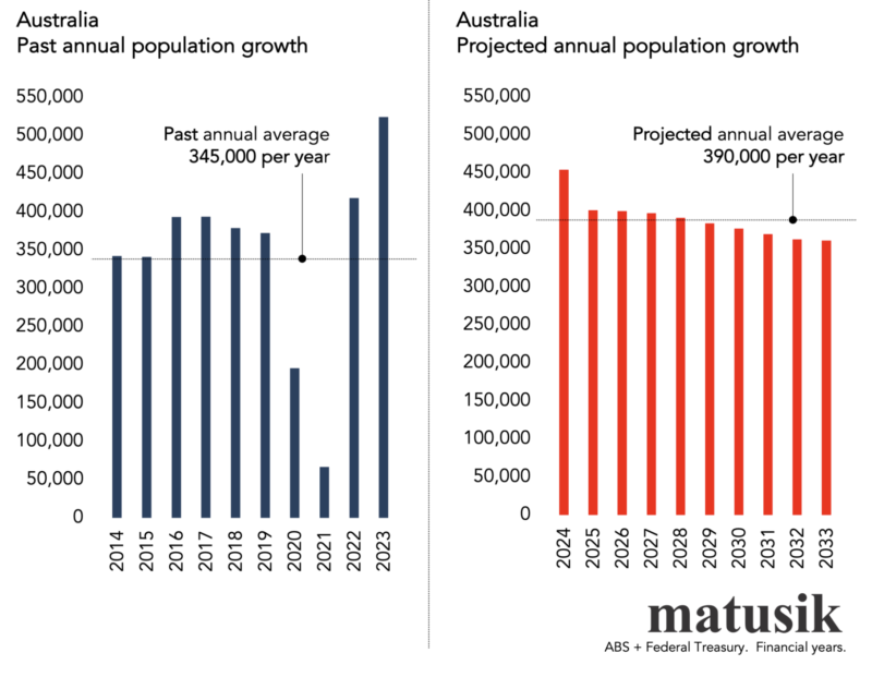 Australian population growth graph