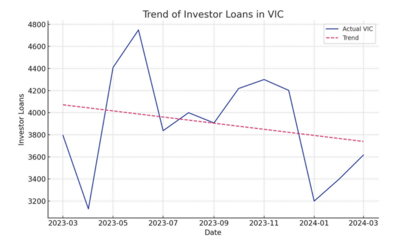 Investor exodus Victoria