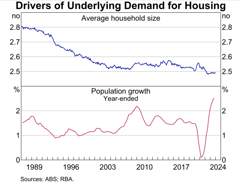 Household size