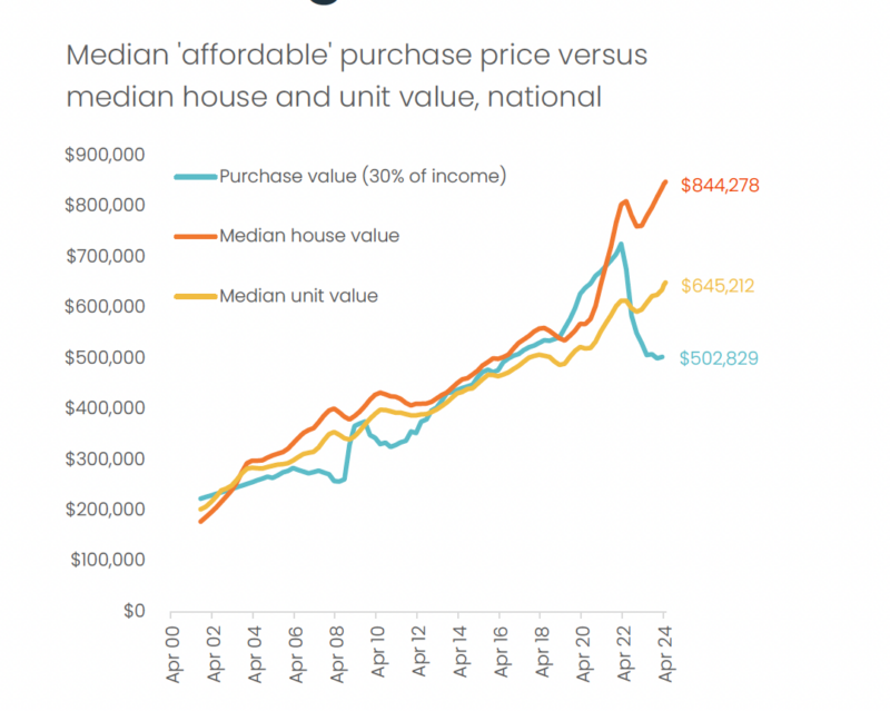 How can values continue to rise?