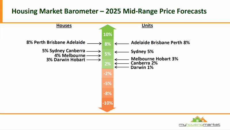 2025 house price forecast