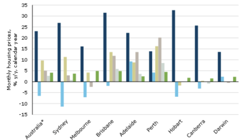 ANZ house price forecast