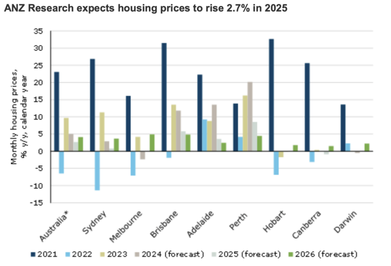ANZ house price forecast
