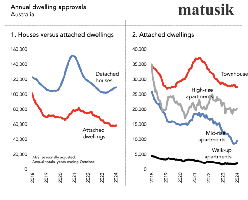 dwelling approvals