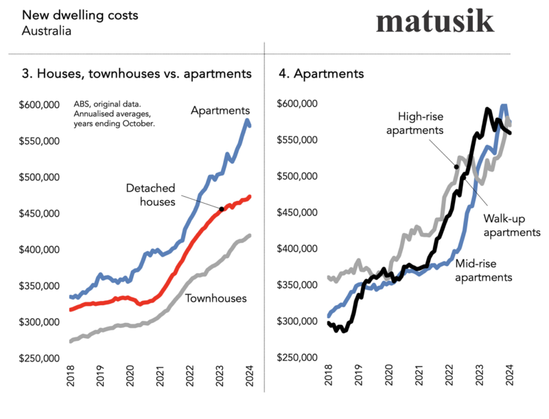 dwelling approvals