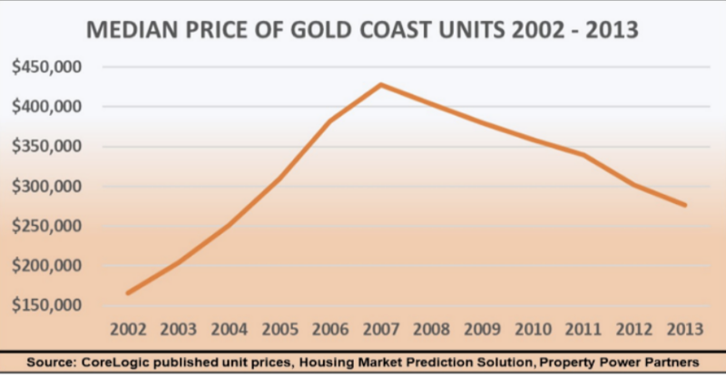 Gold Coast units