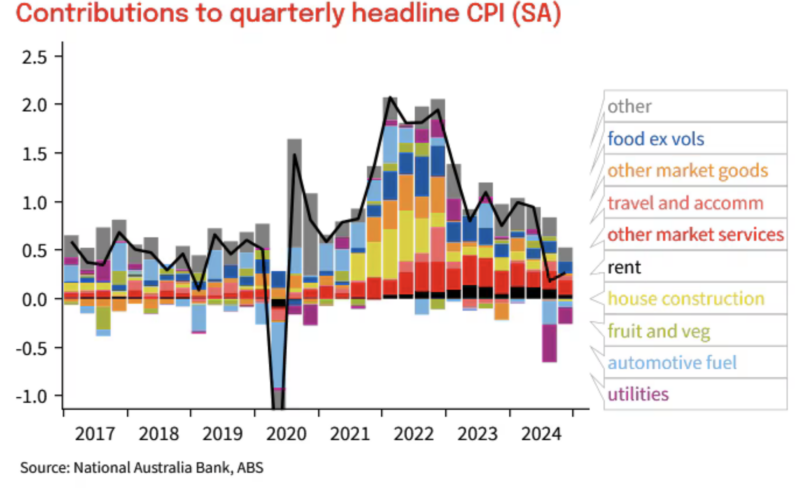 Contributors to inflation January 2025