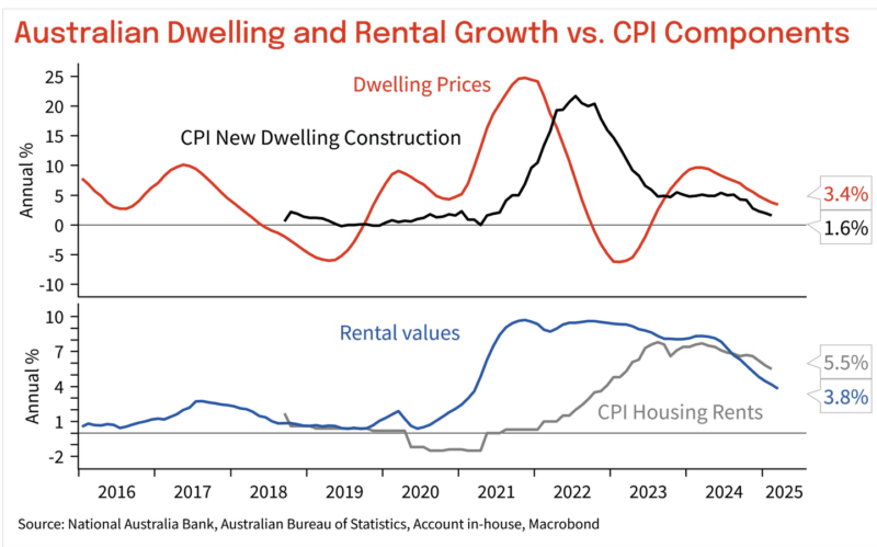 rental and property price growth