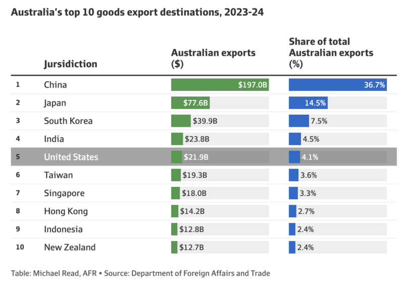Australia's trading partners