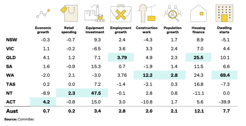 state of the States economy
