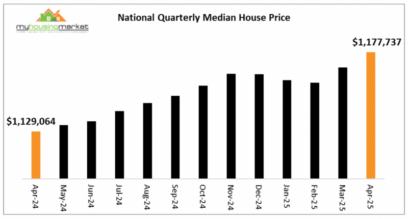National House Prices April 2025