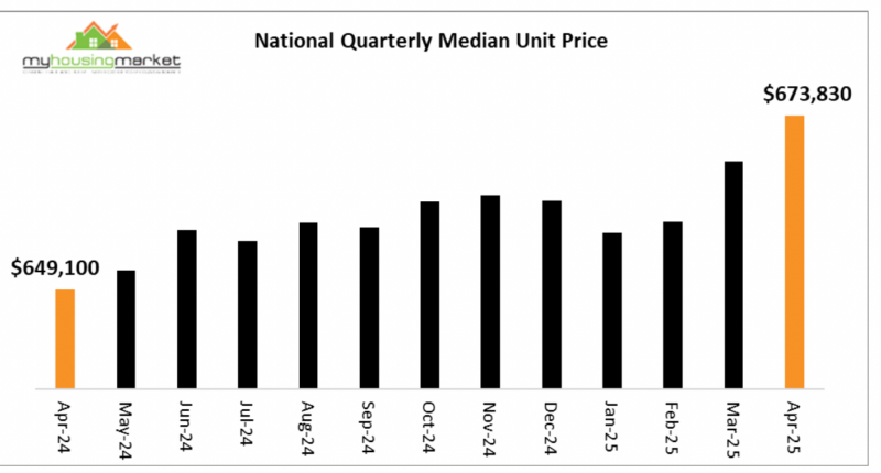 National House Prices April 2025