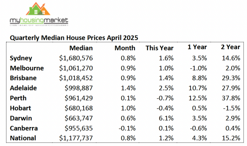 National House Prices April 2025