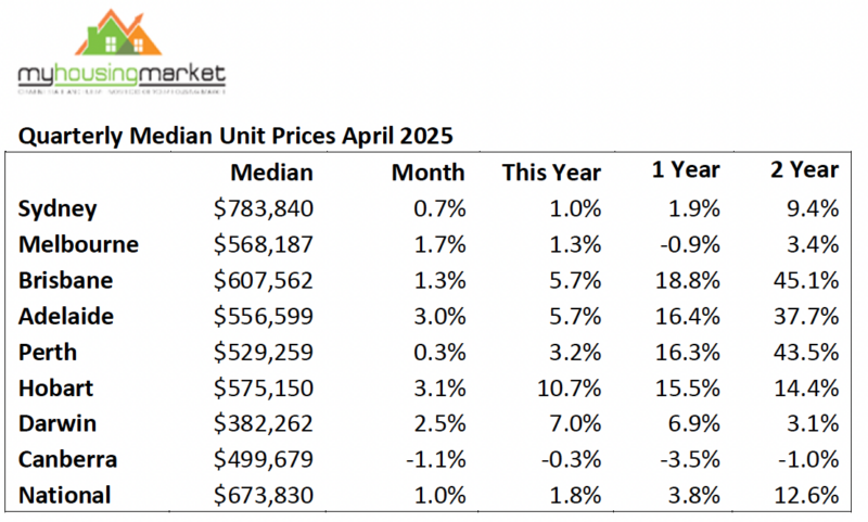 National House Prices April 2025