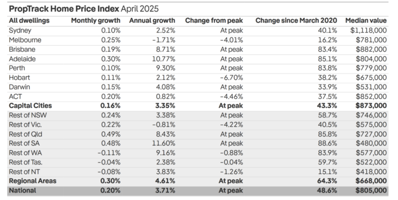 Proptrack house price index 1 May 2025