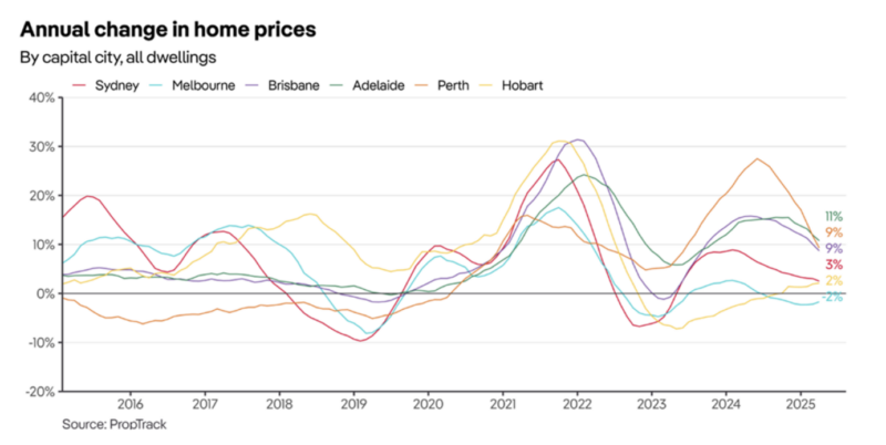 House price growth