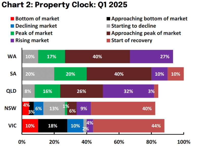 Property clock