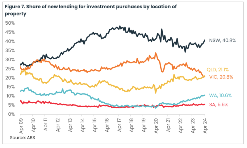 Share Of New Lending For Investment Purchases By Location Of Property
