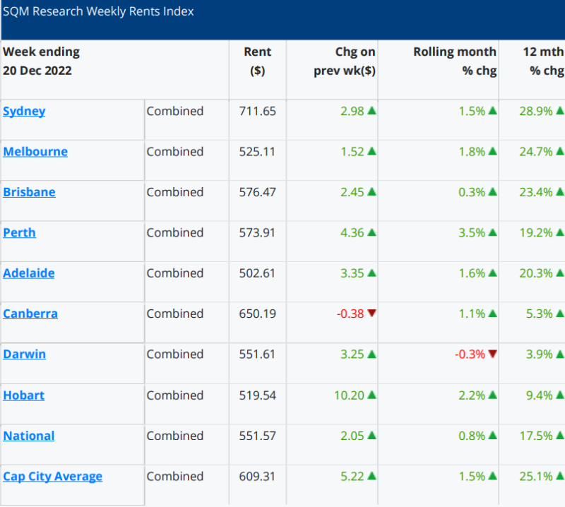 Sqm Research Weekly Rents Index 20 December