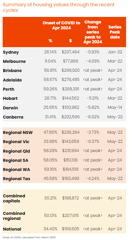 Summary Of Housing Values Through The Recent Cycles