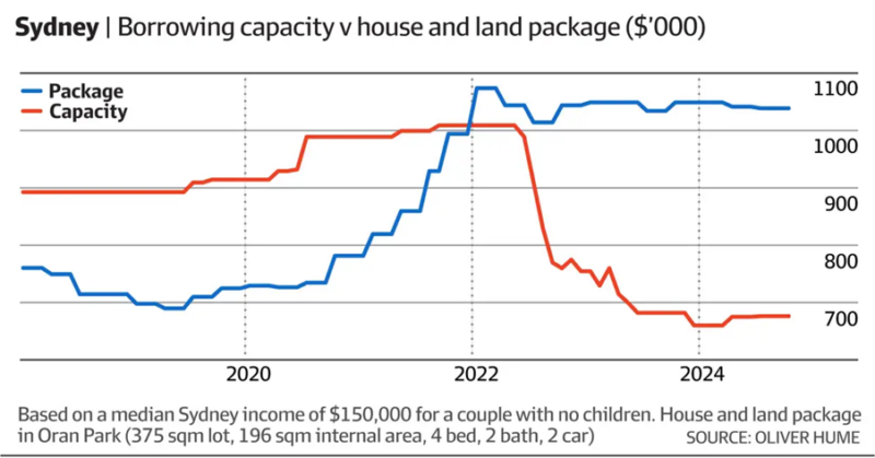 Sydney Borrowing Capacity Vs House And Land Packages