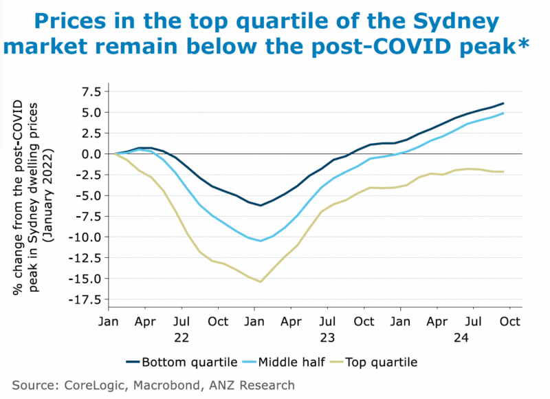 Sydney Price Growth By Segment