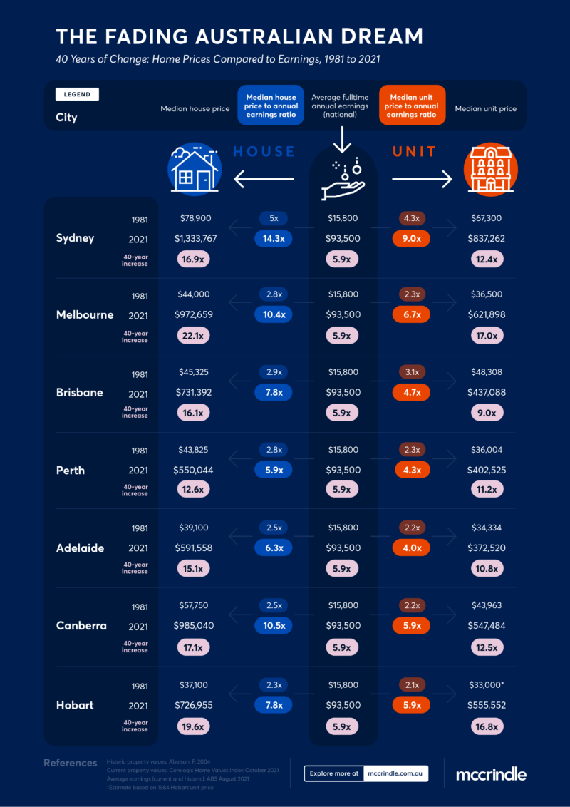 The Fading Australian Dream November Infographic