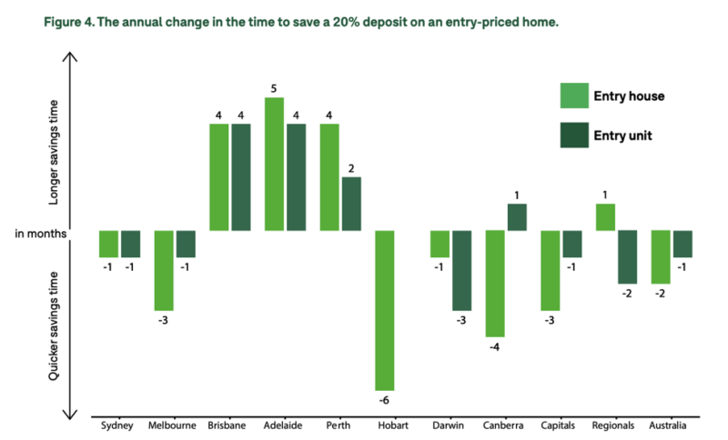 Time To Save For A House Deposit