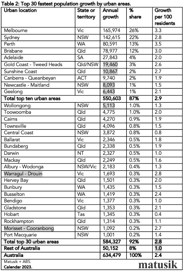 Top 30 Fastest Population Growth By Urban Areas