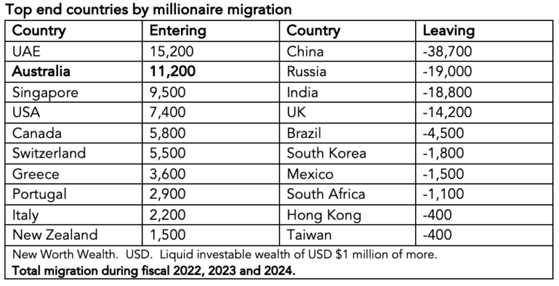 Top End Countries By Millionaire Migration