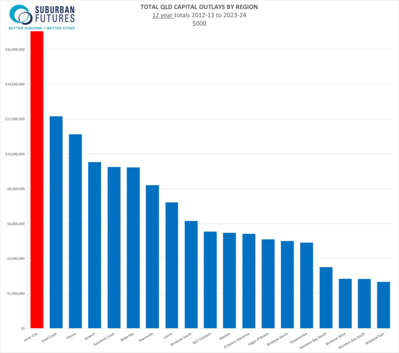 Total Qld Capital Outlays By Region
