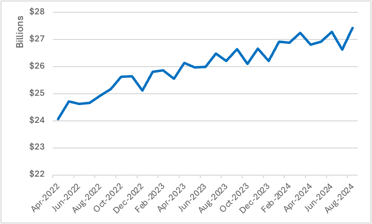 Total Value Of Credit Card Purchases Personal Cards
