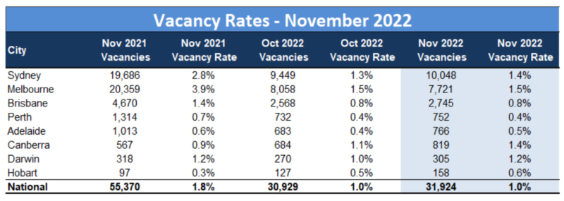 Vacancy Rates November 2022