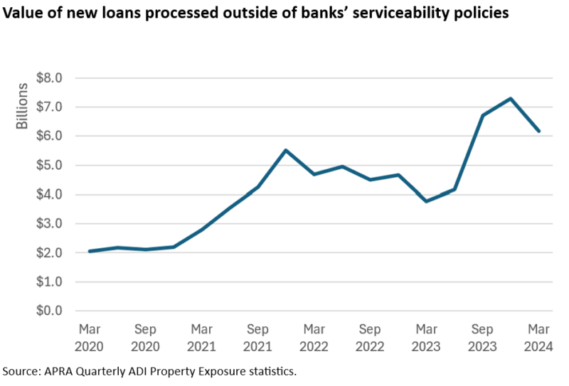 Value Of New Loans Processed Outside Of Banks Serviceability Policies