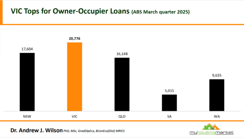 Vic Tops For Owner Occupier Loans